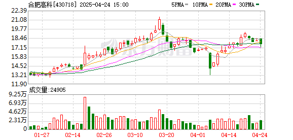 一鼎盈 合肥高科：第四届董事会第十七次会议决议公告