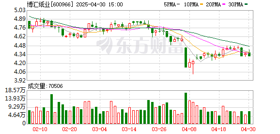 盈股网配资 “高端化+国际化”双战略并举 博汇纸业2024年营收超189亿元