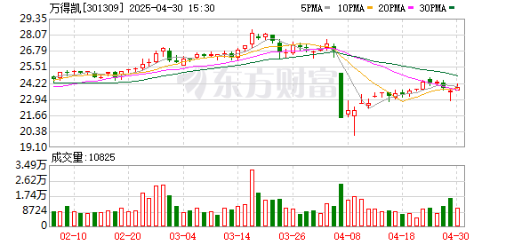 启盈优配 万得凯2024年净利润增长45% 聚焦无铅产品与技术创新