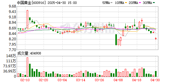 创同配资 拓展多元化销售路径 中国黄金2024年营收增长7.27%突破600亿元