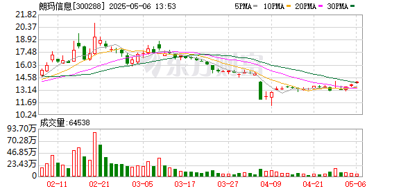 旺润配资 朗玛信息：2025年第一季度研发费用同比下降32.55%