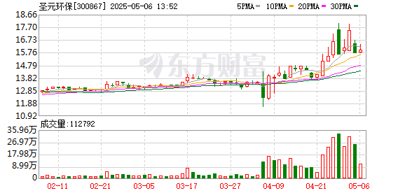 尚红网 圣元环保：年产40000吨原料牛磺酸项目预计下半年投产