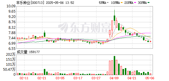 亿策略 丰乐种业：2024年末库存同比增加主要为玉米种子库存增加