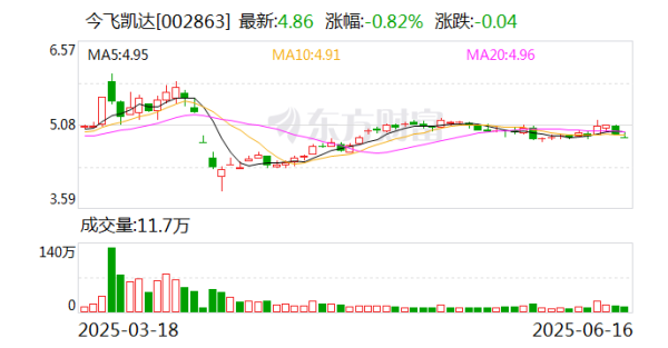 中祥配资 今飞凯达：控股股东质押股份系基于其自身资金需求和业务发展需要